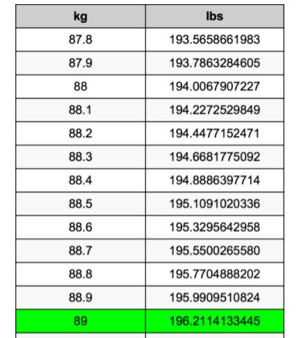 Coversion table of 89kg to lbs