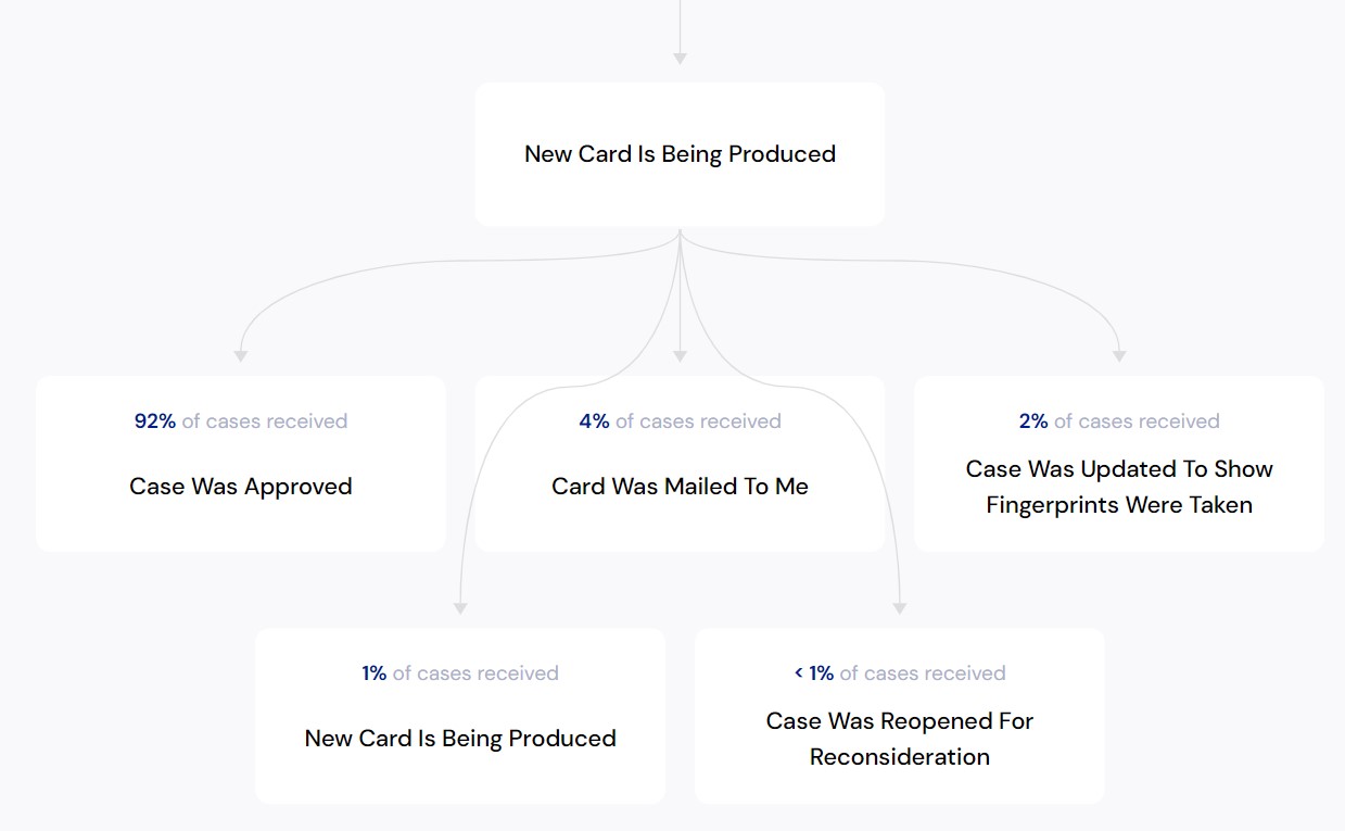 Map of New Card is being Processed