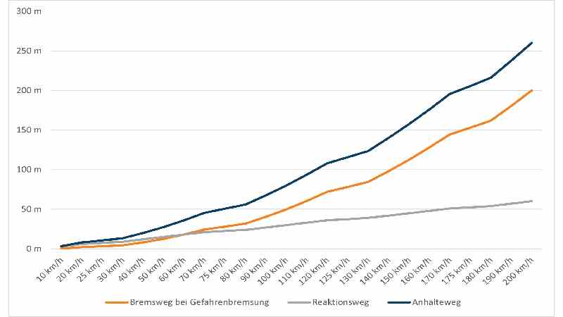 Sie Fahren 100 km_h Und Haben 1 Sekunde Reaktionszeit. Wie Lang Ist Der Bremsweg