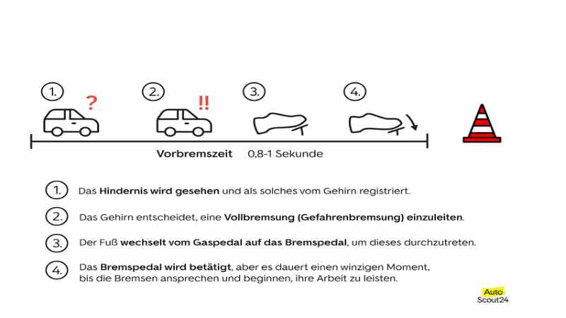 Sie Fahren 100 km_h Und Haben 1 Sekunde Reaktionszeit. Wie Lang Ist Der Bremsweg